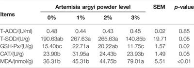 Effects of Artemisia argyi Powder on Egg Quality, Antioxidant Capacity, and Intestinal Development of Roman Laying Hens